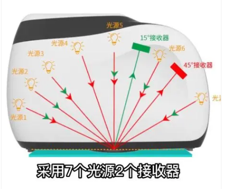 MS3012多角度分光測(cè)色儀