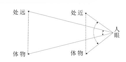 人眼在觀察近處和遠(yuǎn)處物體時的視角