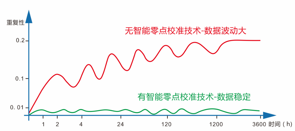 智能零點校準