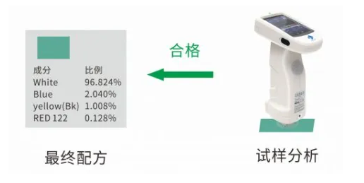 顏色測(cè)量與配方修正